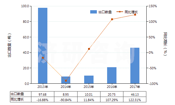 2013-2017年中國(guó)腺體、其他器官及其分泌物的提取物(HS30012000)出口量及增速統(tǒng)計(jì)